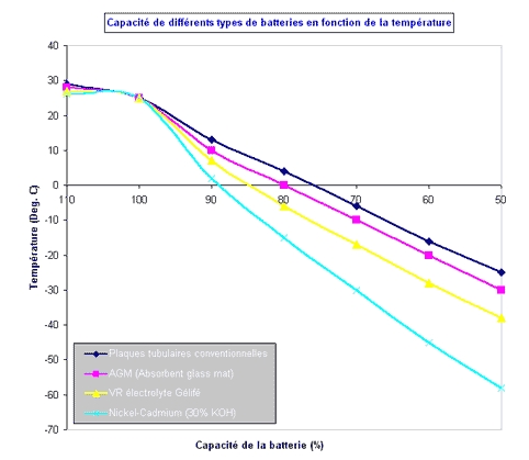 Graphe de capacité des différents types de batteries en fonction de la température