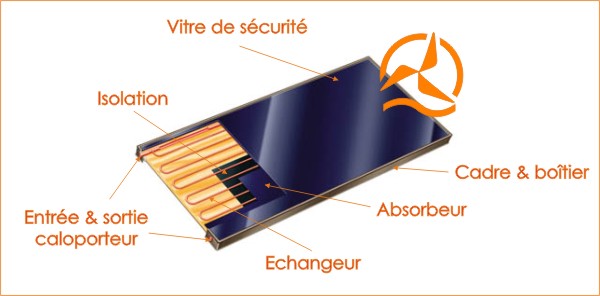 Energiedouce - Illustration d'un panneau ou capteur plan thermique à eau