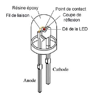 Schéma illustrant l'encapsulation d'une LED