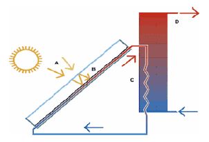 Energiedouce - Schéma de fonctionnement d'un panneau ou capteur solaire thermique à eau